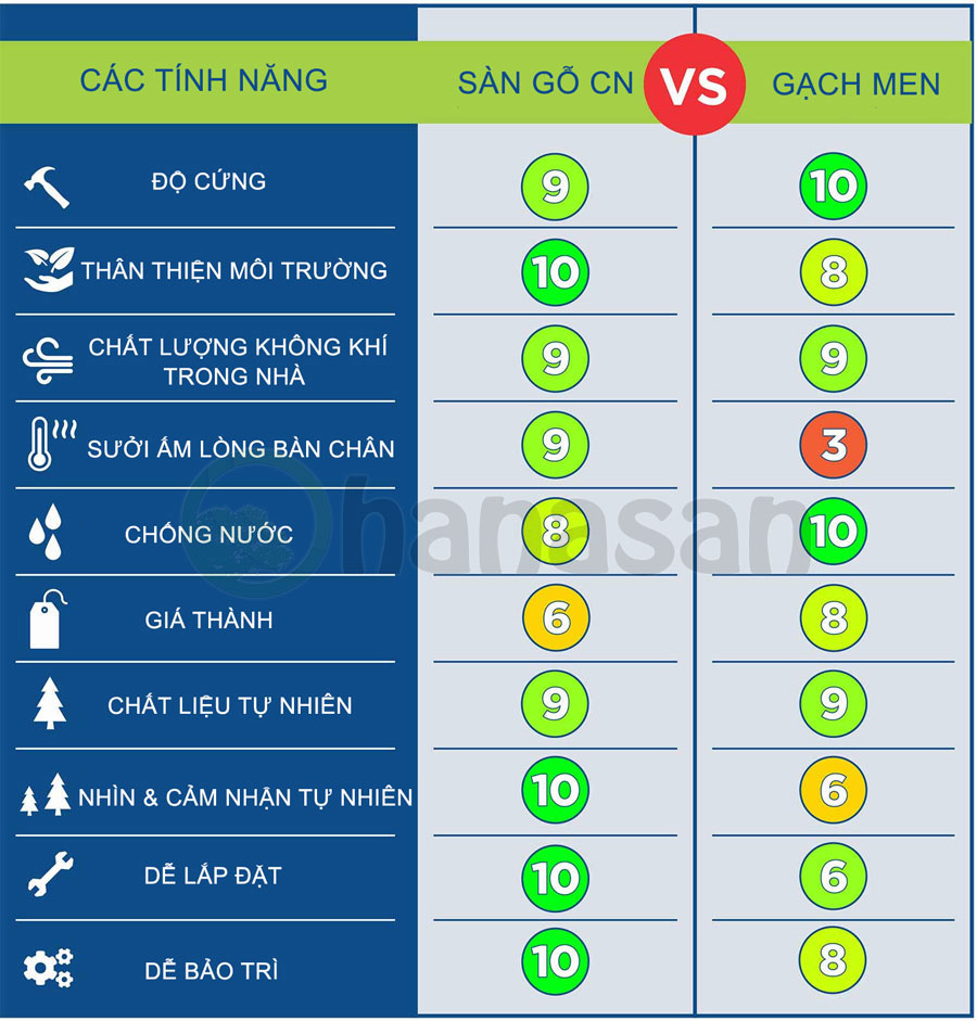 so sánh sàn gỗ và sàn gạch men hanasan