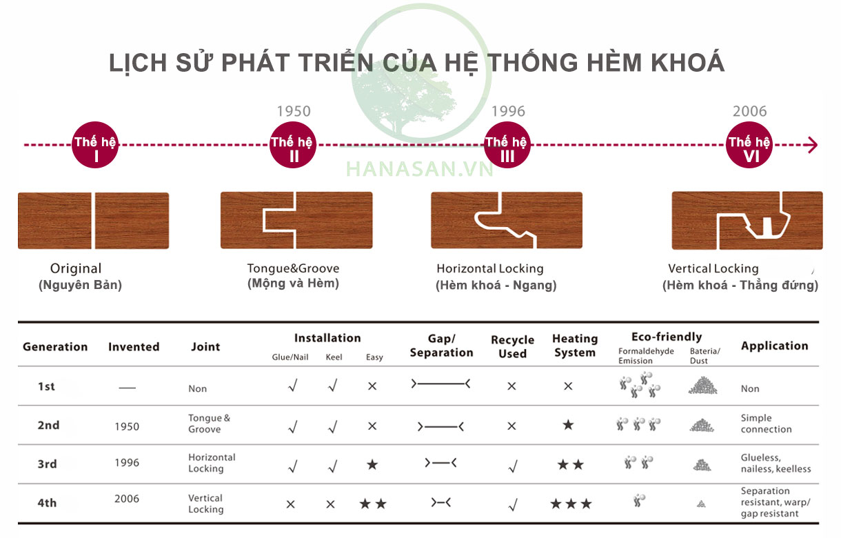 Các thế hệ hèm khoá sàn gỗ